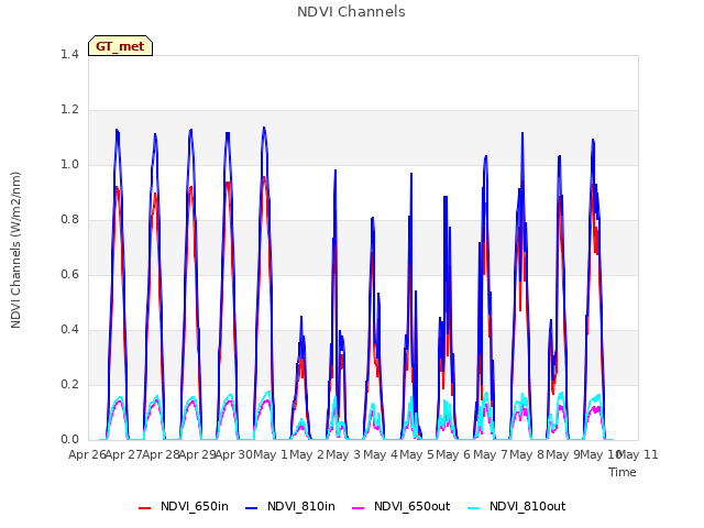 plot of NDVI Channels