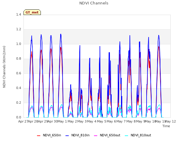 plot of NDVI Channels