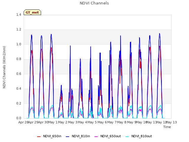 plot of NDVI Channels