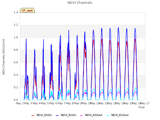 plot of NDVI Channels