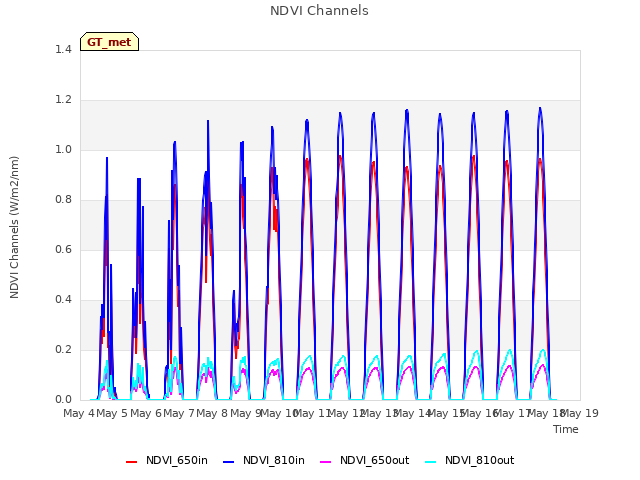 plot of NDVI Channels