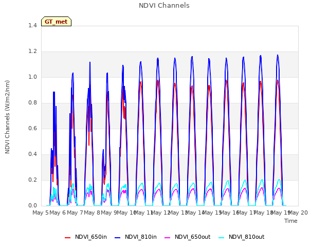 plot of NDVI Channels