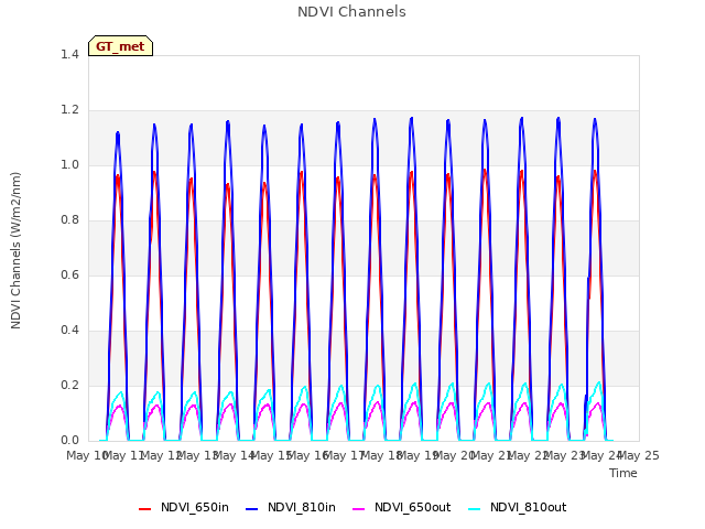 plot of NDVI Channels