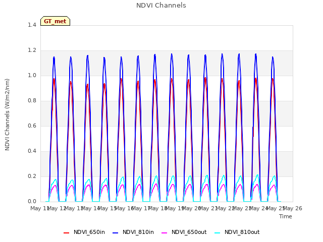 plot of NDVI Channels