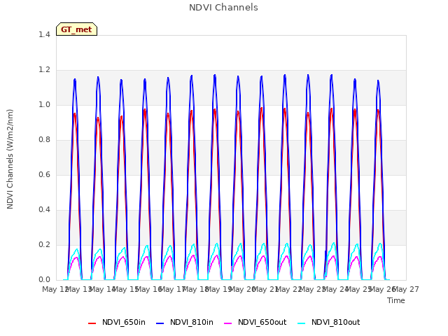 plot of NDVI Channels