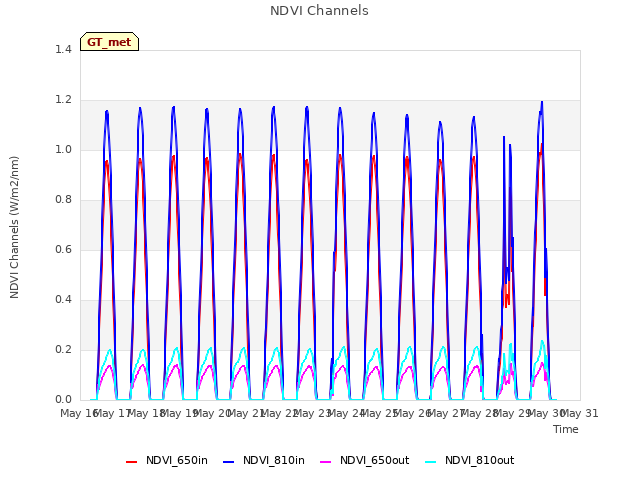 plot of NDVI Channels