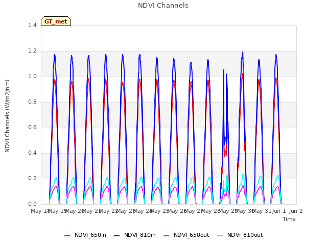 plot of NDVI Channels