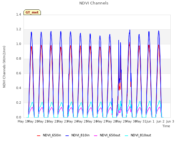 plot of NDVI Channels