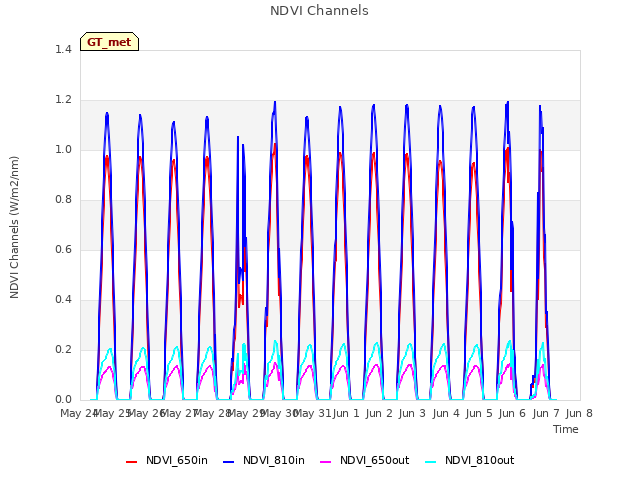 plot of NDVI Channels