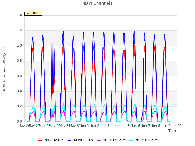 plot of NDVI Channels