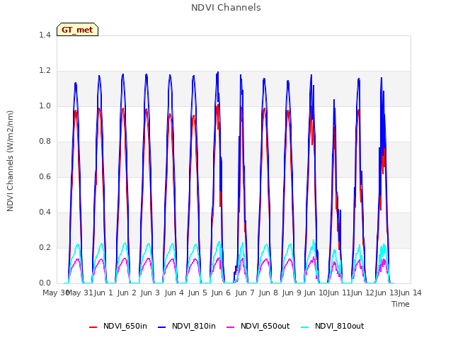 plot of NDVI Channels