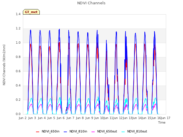 plot of NDVI Channels