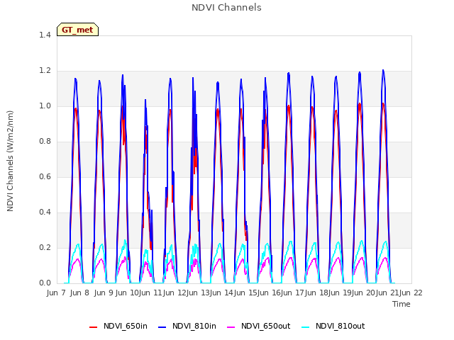 plot of NDVI Channels