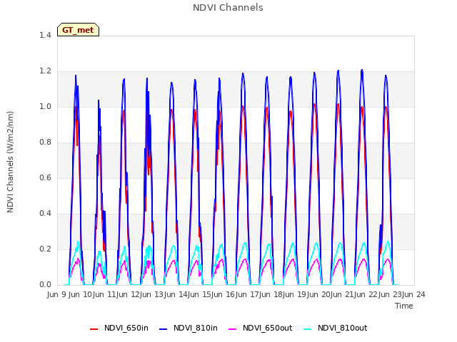 plot of NDVI Channels