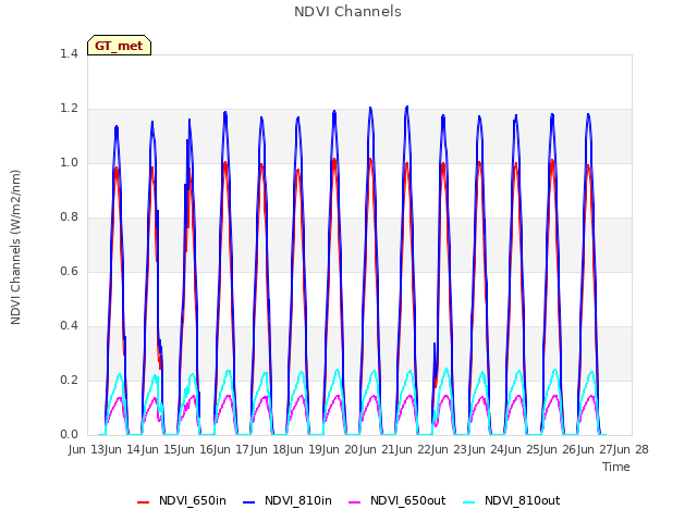 plot of NDVI Channels