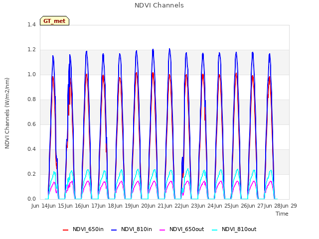 plot of NDVI Channels