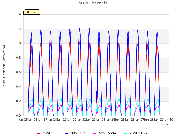 plot of NDVI Channels