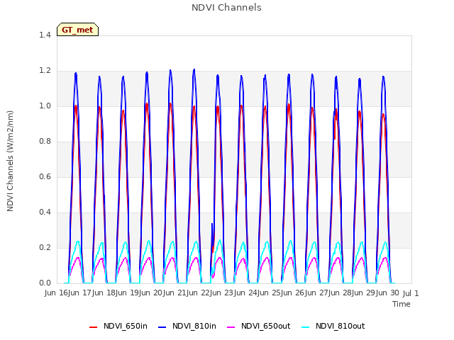 plot of NDVI Channels