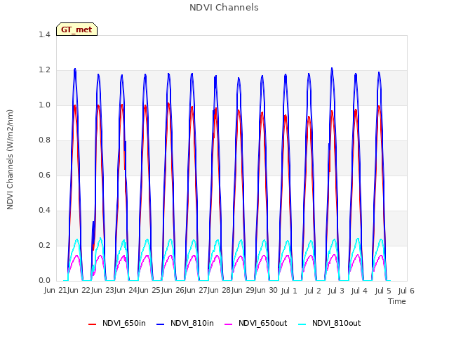 plot of NDVI Channels