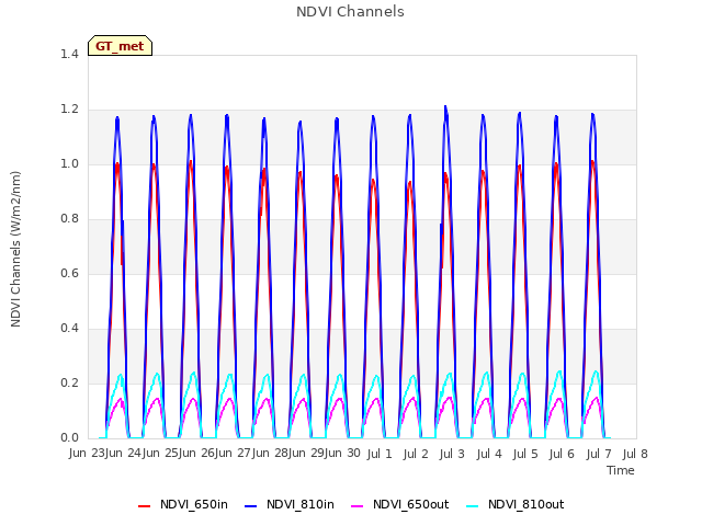 plot of NDVI Channels