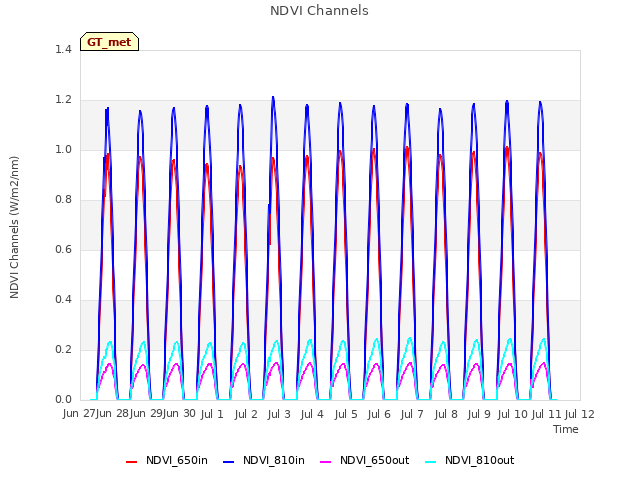 plot of NDVI Channels