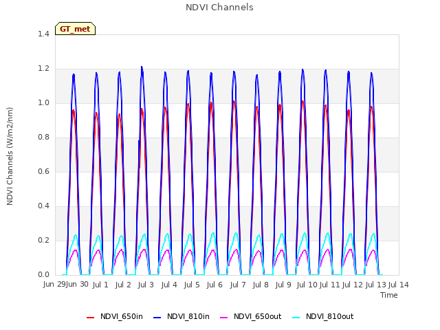 plot of NDVI Channels