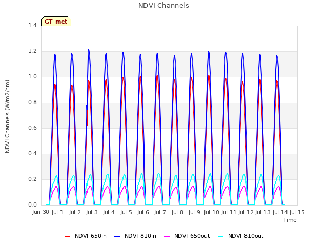 plot of NDVI Channels