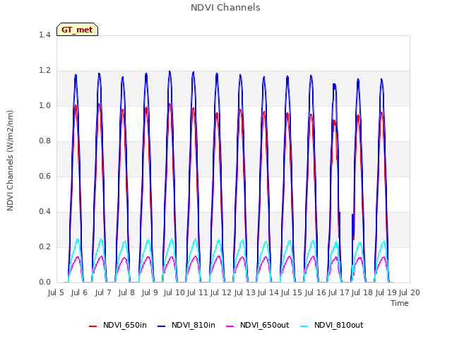 plot of NDVI Channels