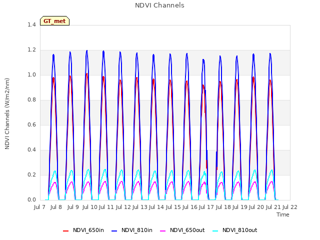 plot of NDVI Channels