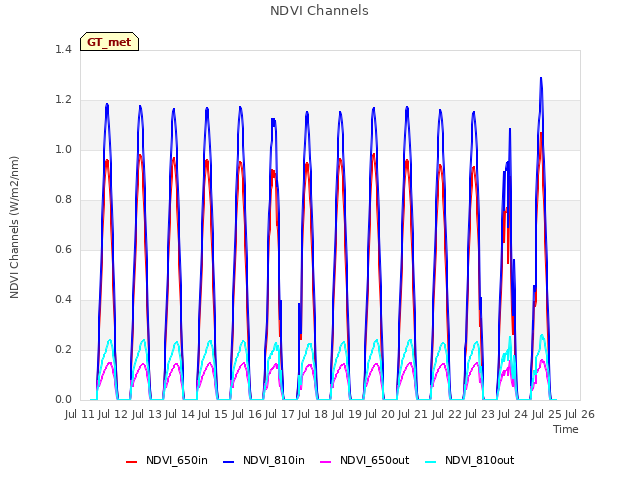 plot of NDVI Channels