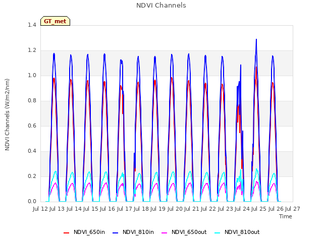 plot of NDVI Channels