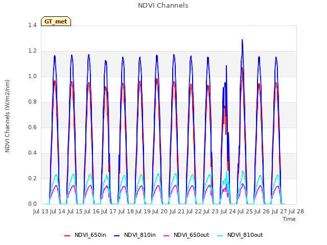 plot of NDVI Channels