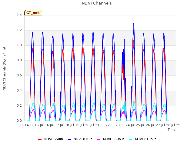 plot of NDVI Channels