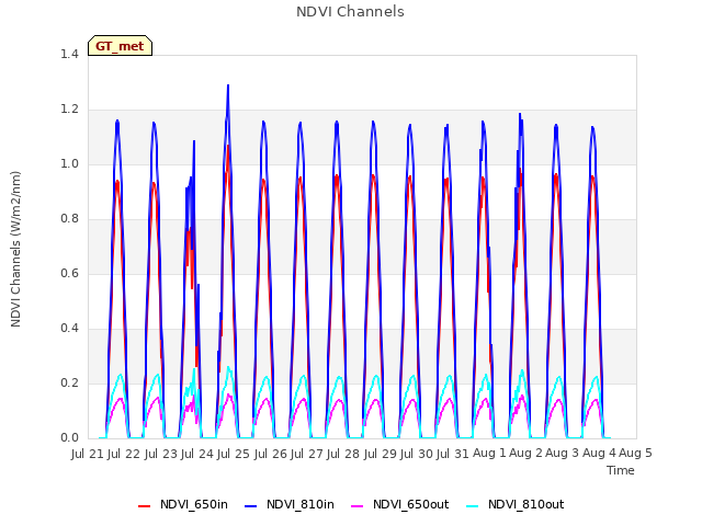 plot of NDVI Channels