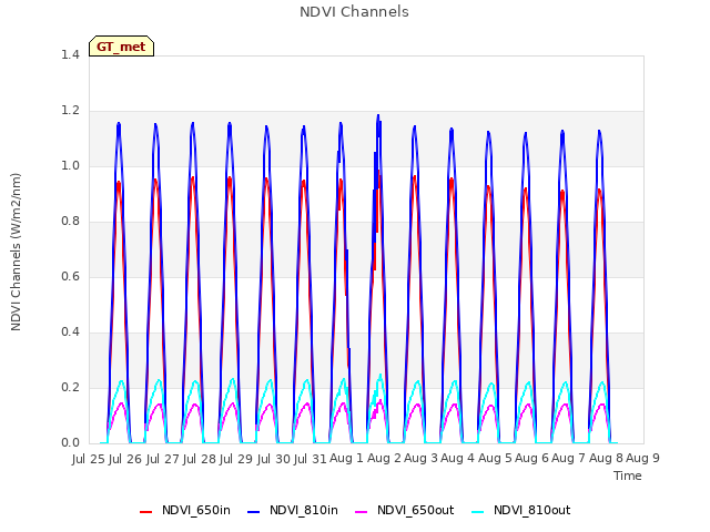 plot of NDVI Channels