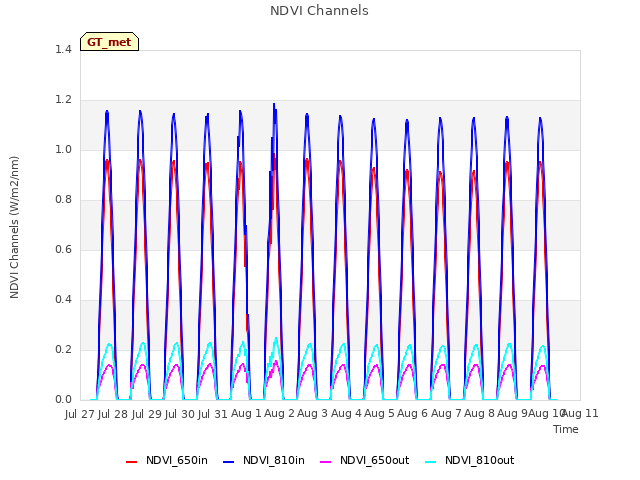 plot of NDVI Channels