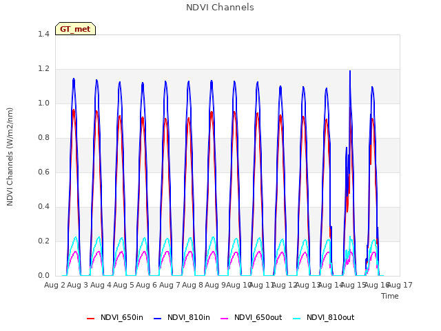 plot of NDVI Channels