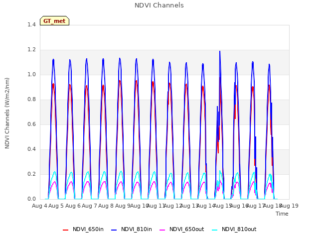 plot of NDVI Channels