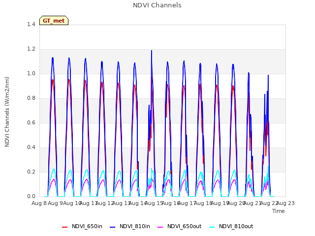 plot of NDVI Channels