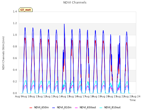 plot of NDVI Channels