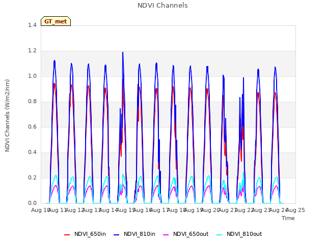 plot of NDVI Channels