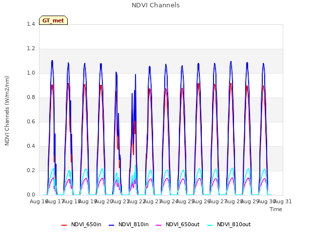 plot of NDVI Channels