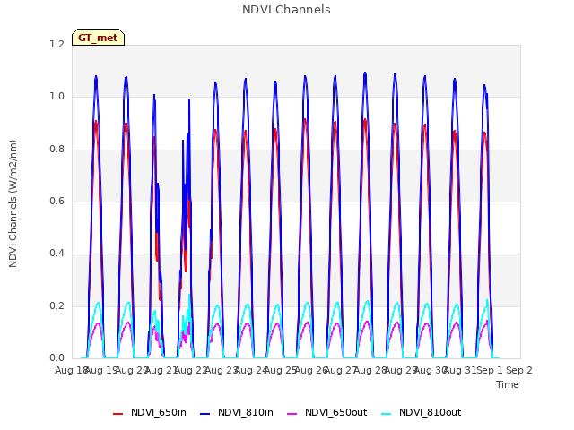 plot of NDVI Channels