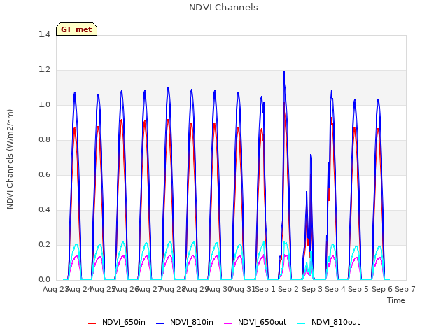 plot of NDVI Channels