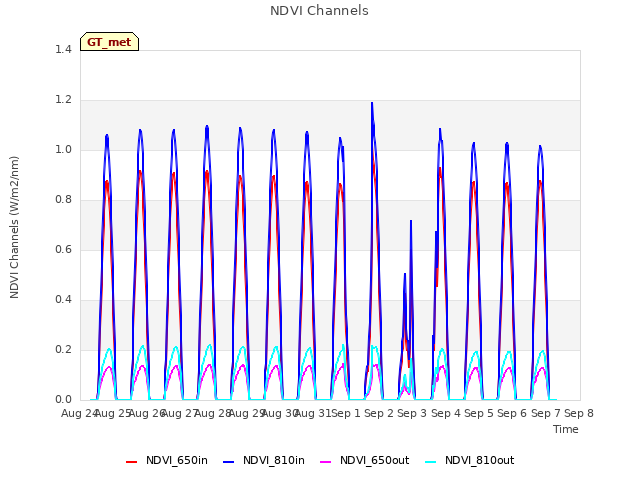 plot of NDVI Channels