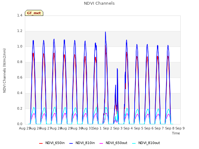 plot of NDVI Channels