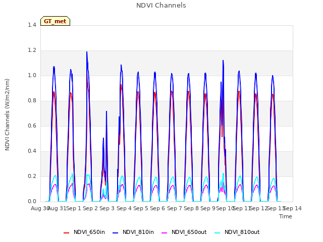 plot of NDVI Channels