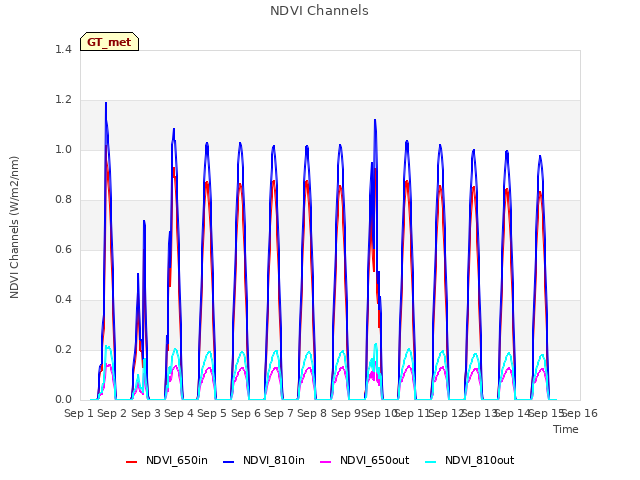 plot of NDVI Channels