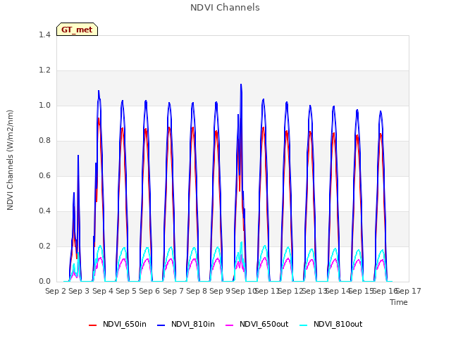 plot of NDVI Channels