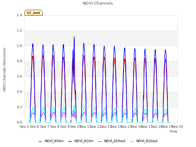 plot of NDVI Channels